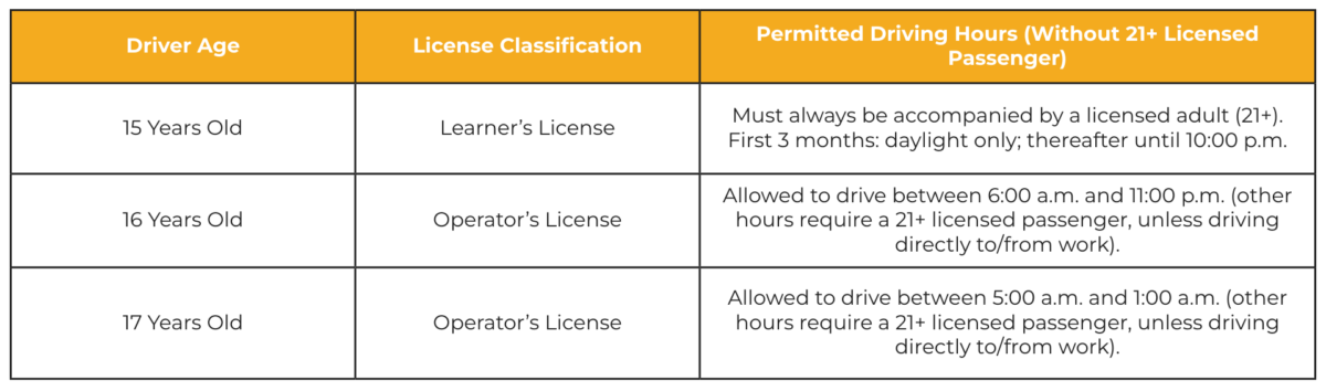 Table of permitted driving hours for teen drivers in Florida by age