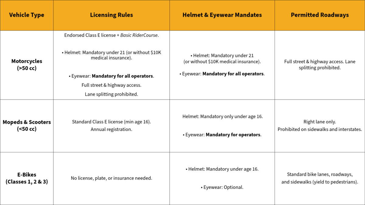Florida motorcycle safety regulations and helmet certification comparison Justice Law
